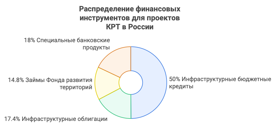 Комплексное развитие территорий