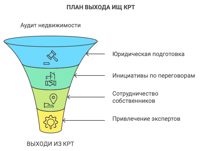 Выход из крт