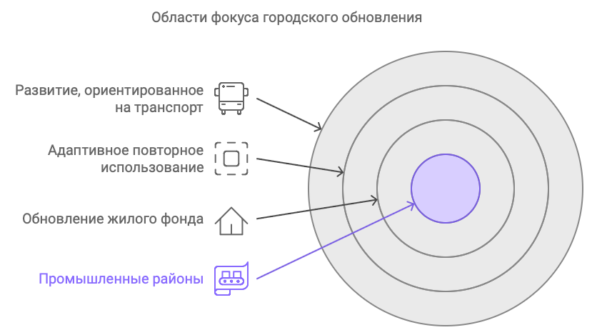 Карта комплексного развития территорий