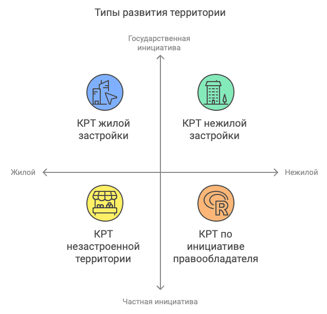 Комплексное развитие территорий