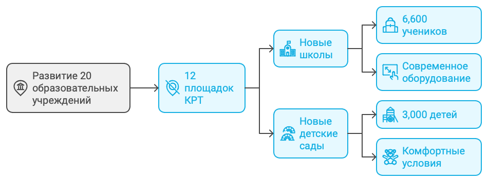 Проекты КРТ в Москве