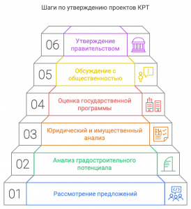 Проекты КРТ от ДГИ